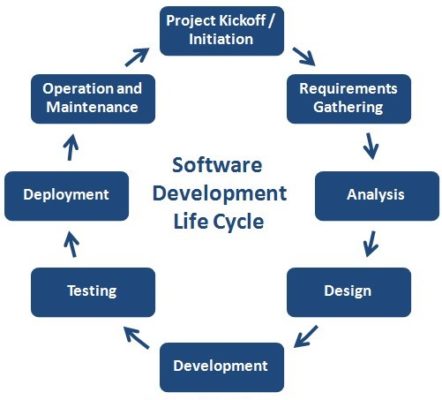Microsoft .NET Development